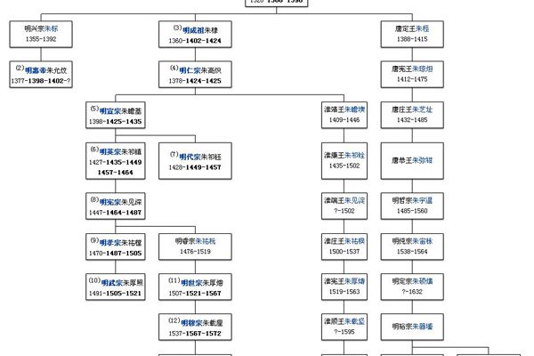 明朝皇帝列表及简介 很多皇帝是不愿意上朝